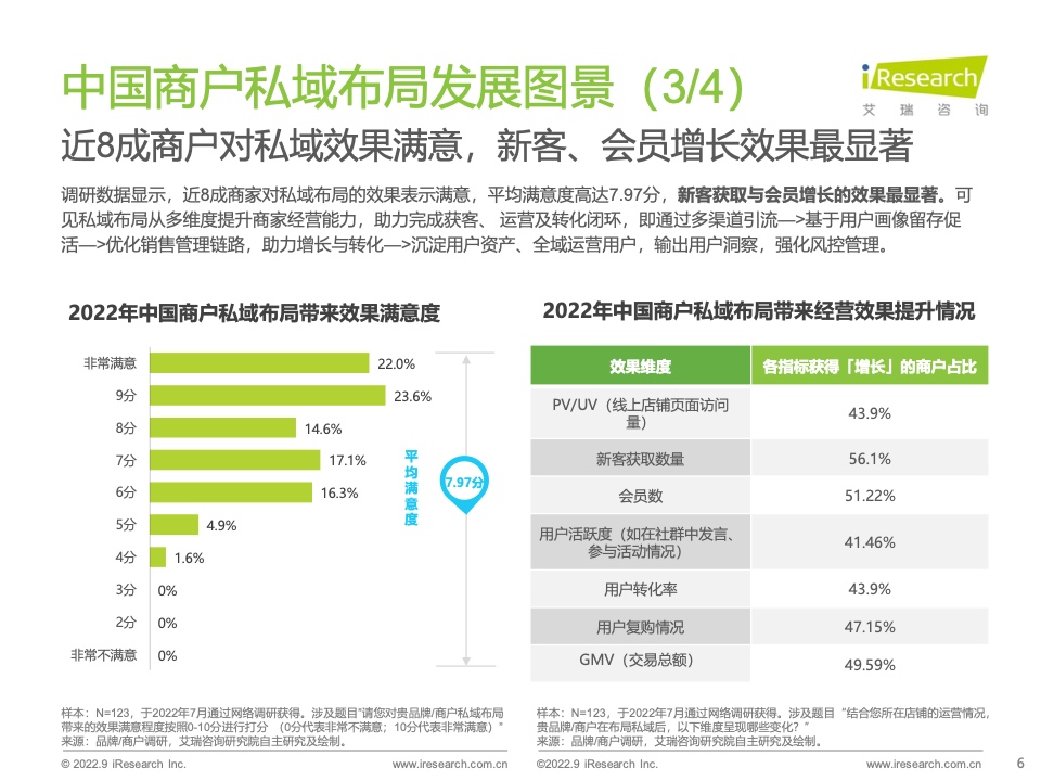 2022年中国商户私域布局洞察研究报告(图6)