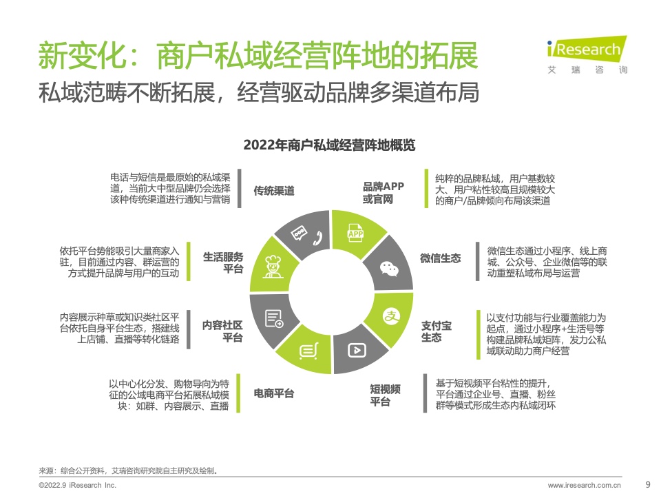 2022年中国商户私域布局洞察研究报告(图9)