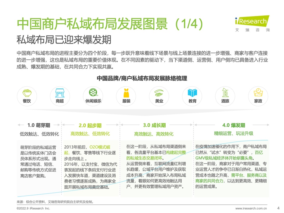 2022年中国商户私域布局洞察研究报告(图4)