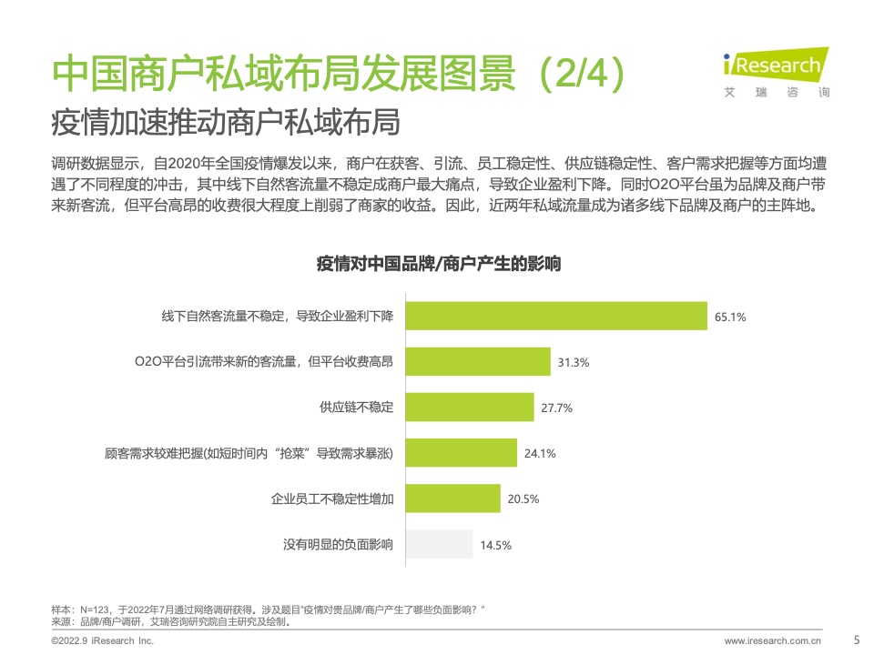 2022年中国商户私域布局洞察研究报告(图5)