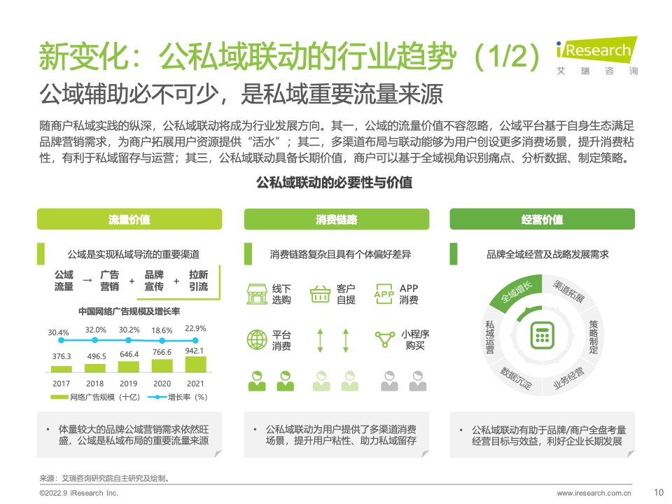 2022年中国商户私域布局洞察研究报告(图10)
