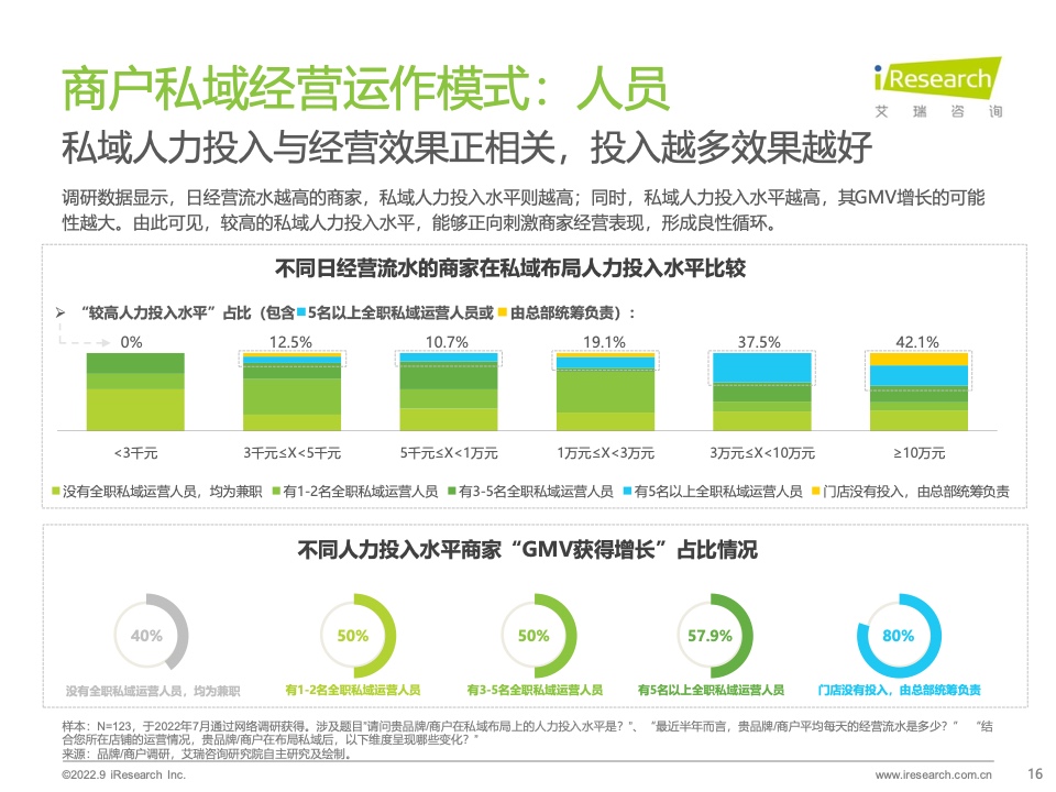 2022年中国商户私域布局洞察研究报告(图16)