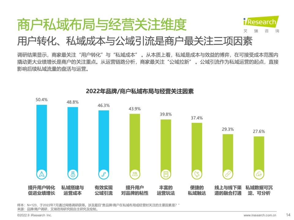 2022年中国商户私域布局洞察研究报告(图14)