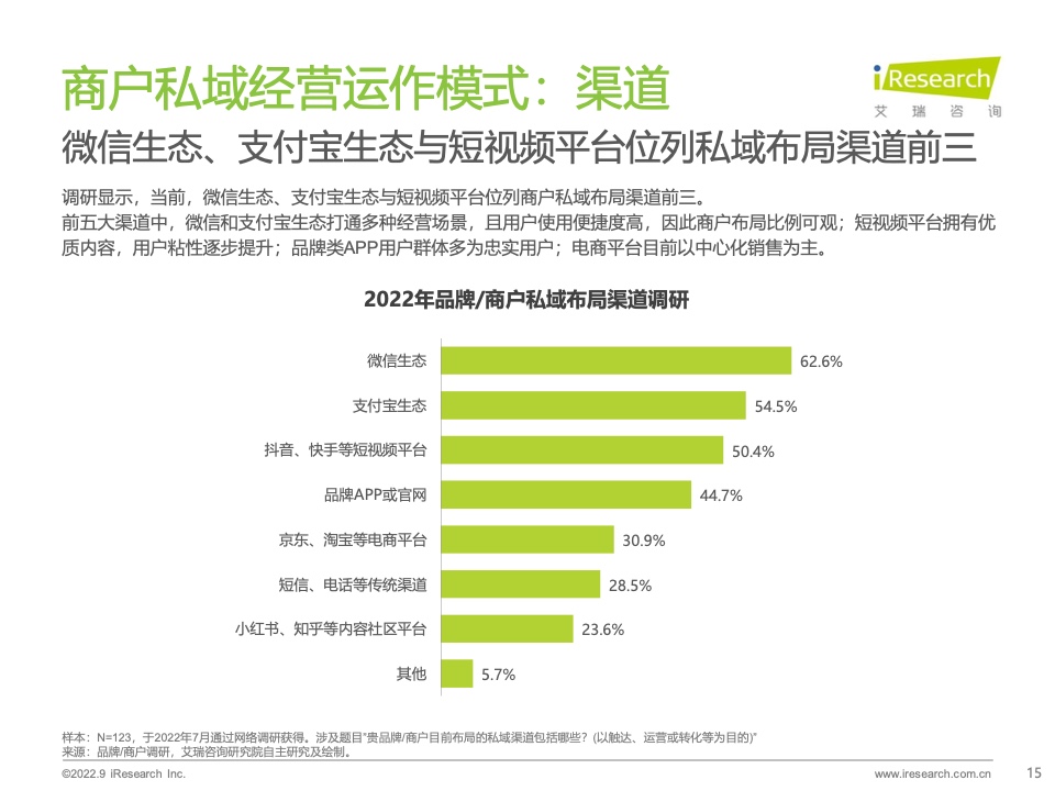 2022年中国商户私域布局洞察研究报告(图15)