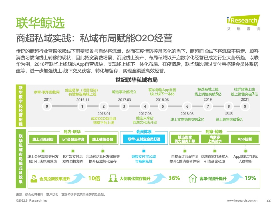 2022年中国商户私域布局洞察研究报告(图22)