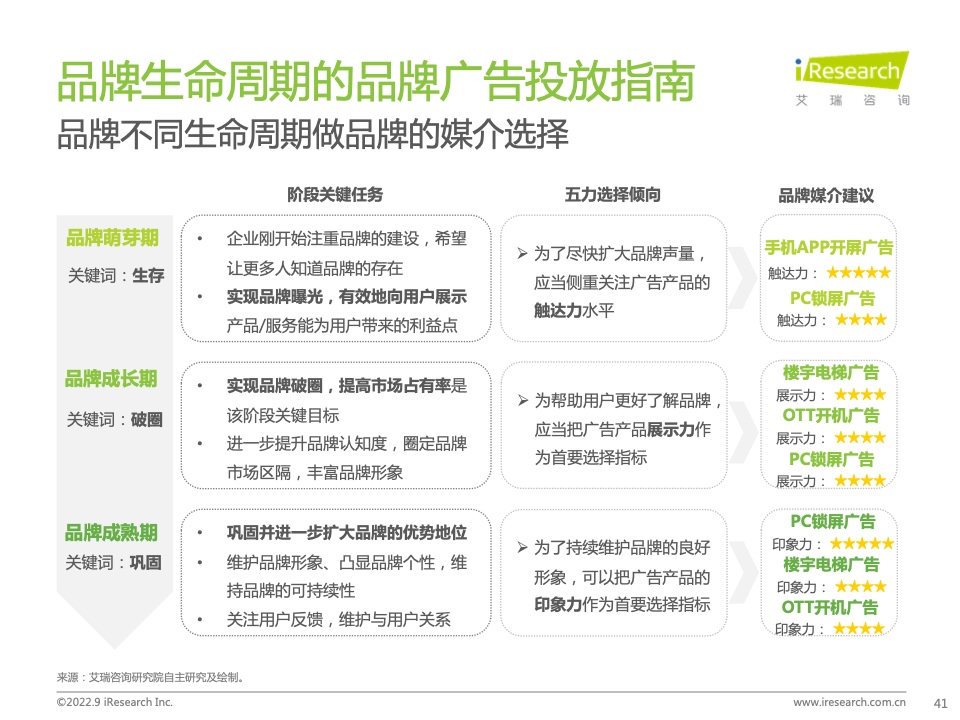 2022年中国品牌广告营销策略白皮书(图41)