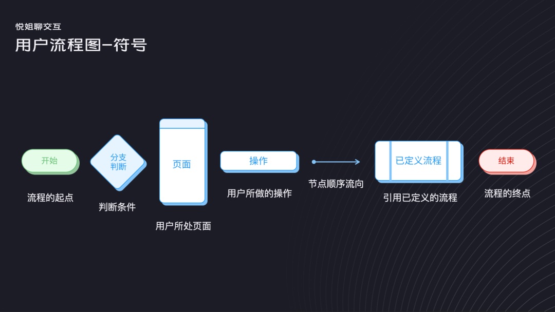 交互设计 流程设计 用户体验设计 用户流程设计