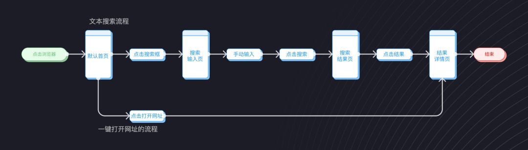 交互设计 流程设计 用户体验设计 用户流程设计