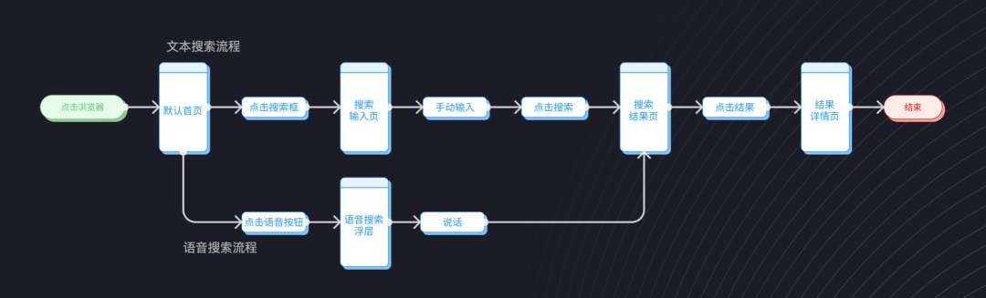 交互设计 流程设计 用户体验设计 用户流程设计