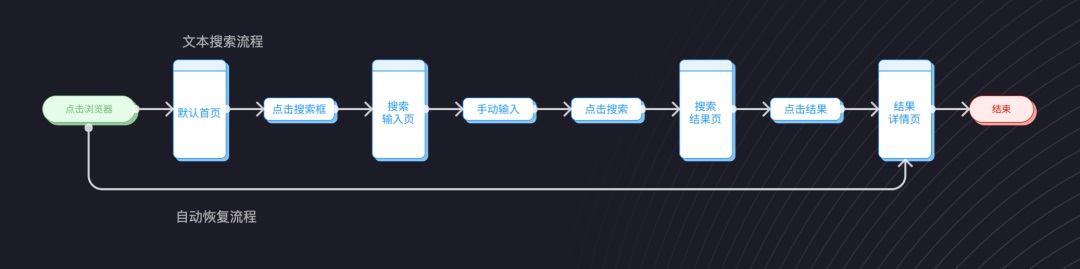 交互设计 流程设计 用户体验设计 用户流程设计