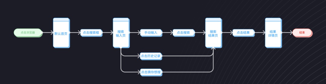 交互设计 流程设计 用户体验设计 用户流程设计