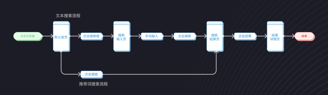 交互设计 流程设计 用户体验设计 用户流程设计