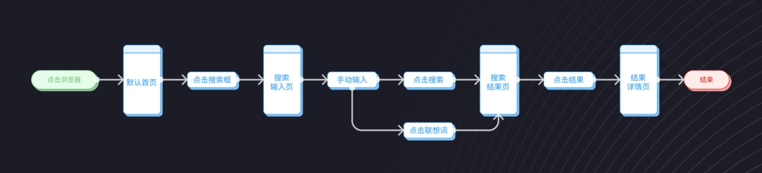 交互设计 流程设计 用户体验设计 用户流程设计