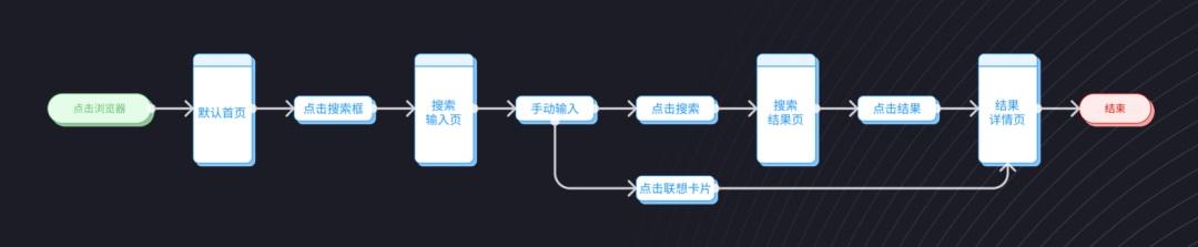 交互设计 流程设计 用户体验设计 用户流程设计