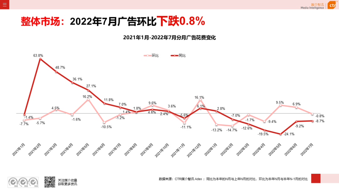 2022年1-7月广告市场同比减少11.3%(图4)