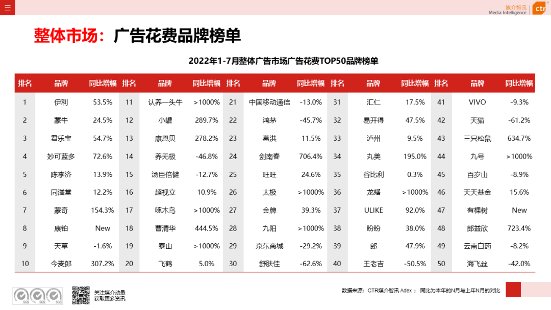 2022年1-7月广告市场同比减少11.3%(图8)