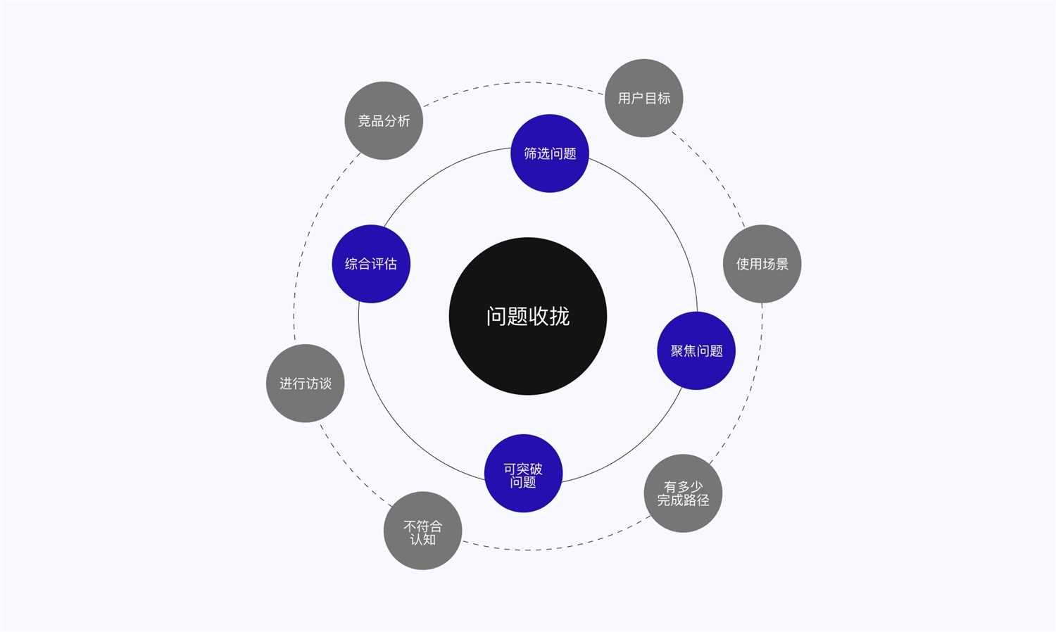 5E体验模型 交互设计 体验设计 双钻模型