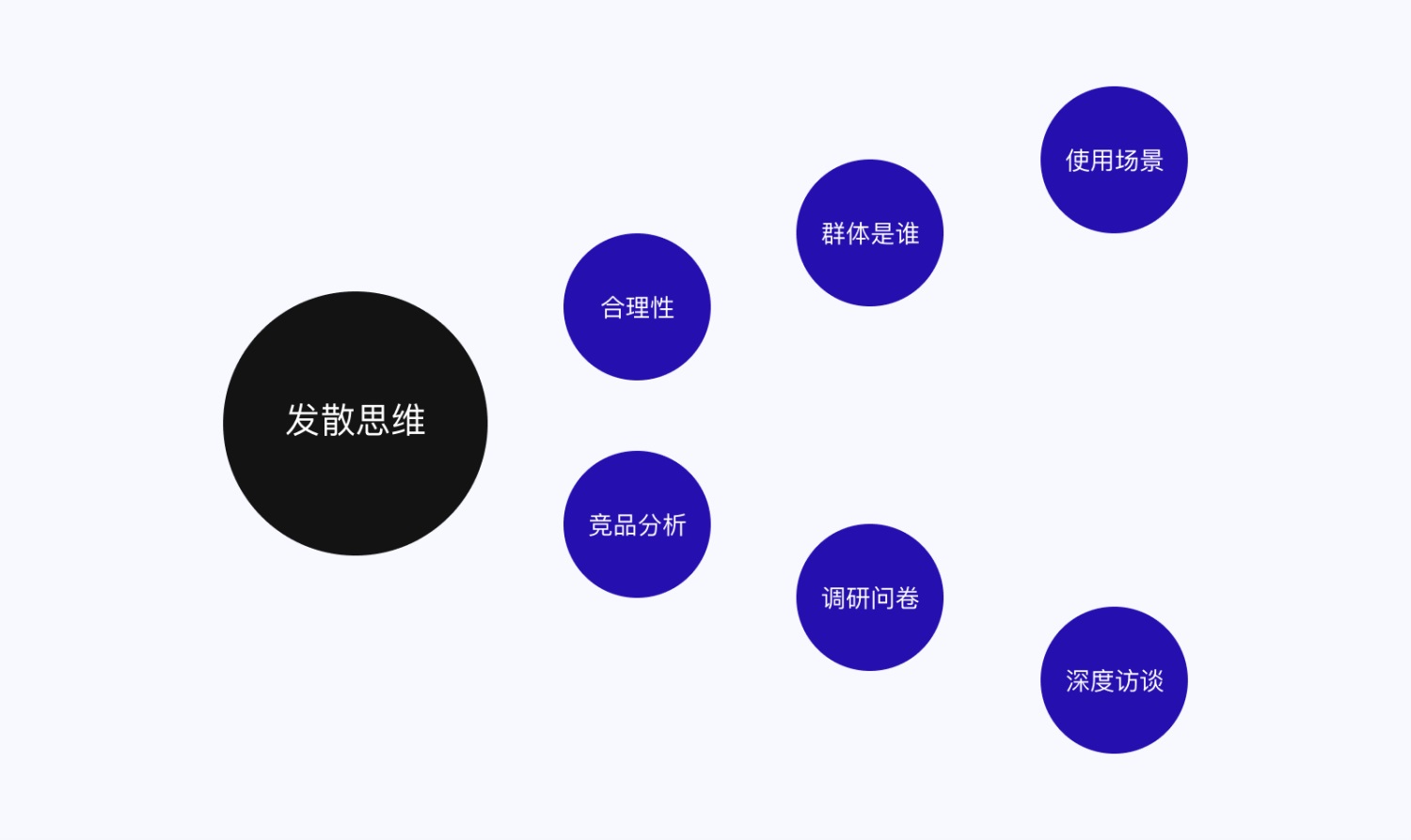 5E体验模型 交互设计 体验设计 双钻模型