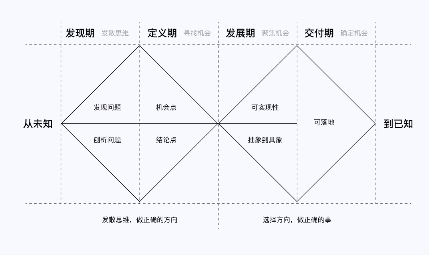 5E体验模型 交互设计 体验设计 双钻模型