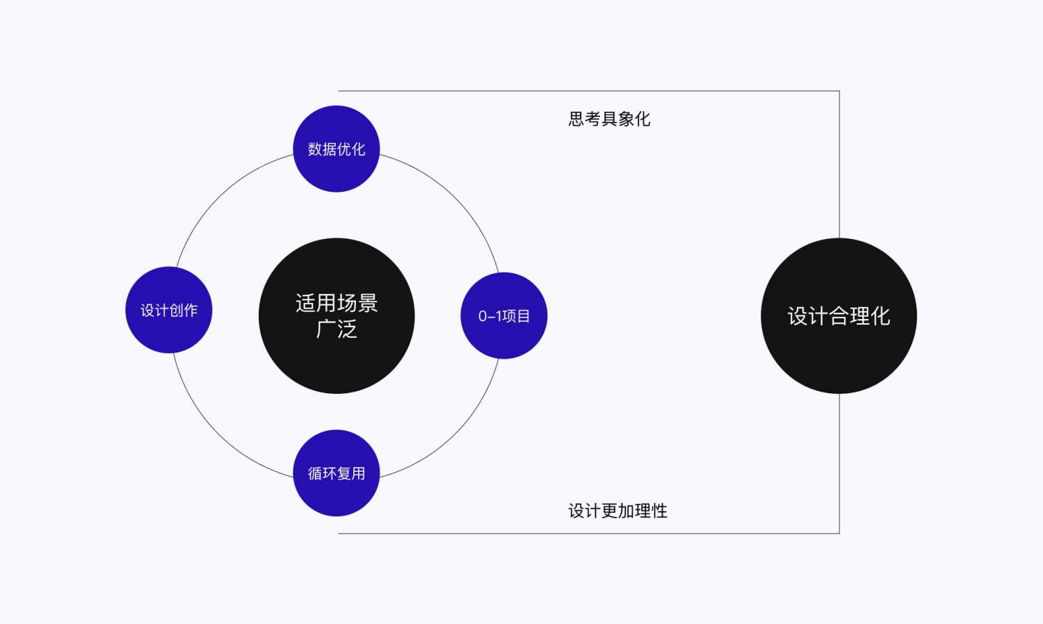 设计高手都在用的双钻模型和5E体验模型，看完这篇立刻学会！