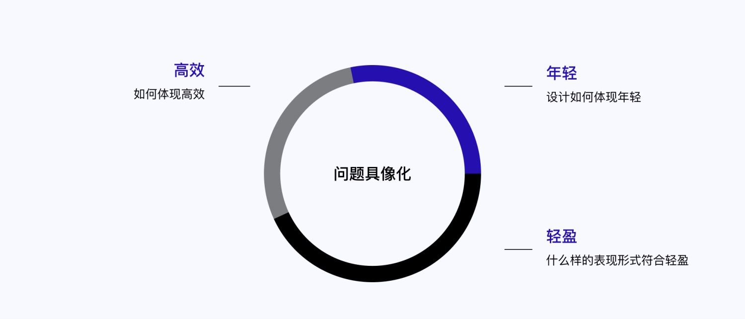 5E体验模型 交互设计 体验设计 双钻模型