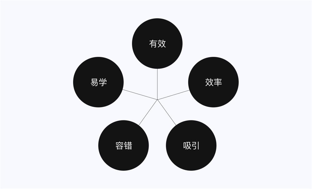 5E体验模型 交互设计 体验设计 双钻模型