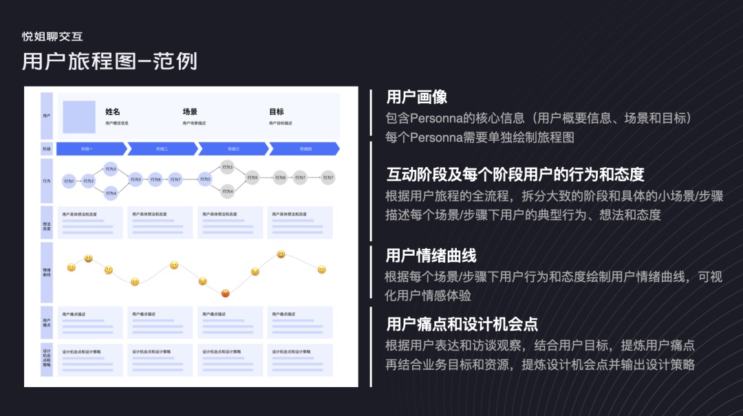 交互设计 用户旅程 用户旅程图