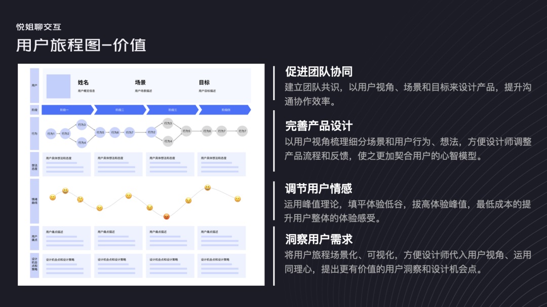 交互设计 用户旅程 用户旅程图