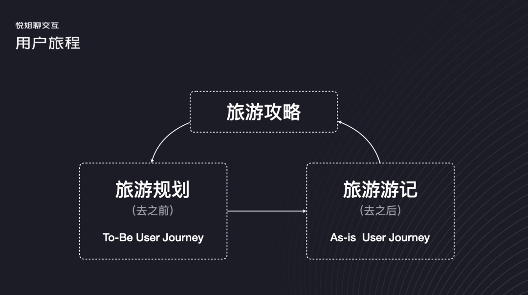 交互设计 用户旅程 用户旅程图