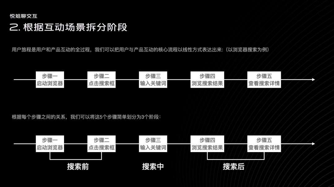 交互设计 用户旅程 用户旅程图