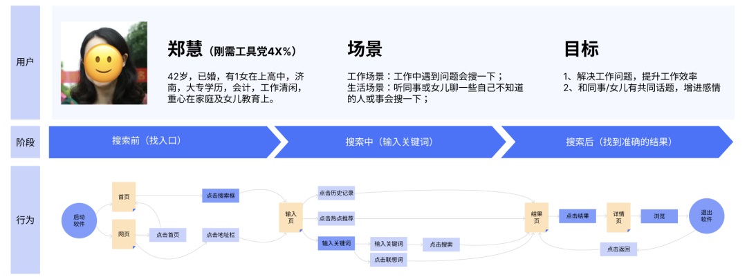 交互设计 用户旅程 用户旅程图