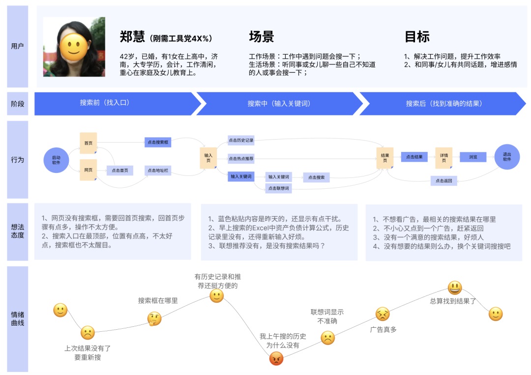 交互设计 用户旅程 用户旅程图