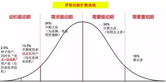 创新扩散模型