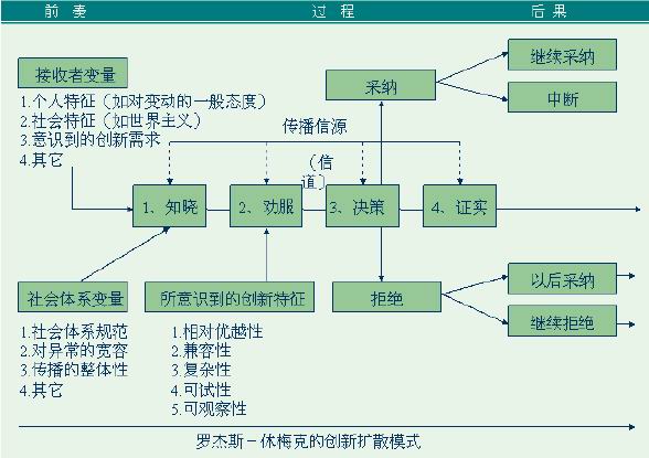 罗杰斯的创新扩散模型