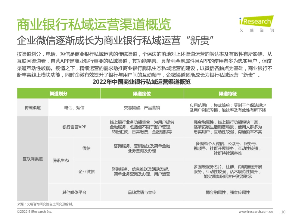 2022年中国商业银行私域运营专题研究报告(图10)