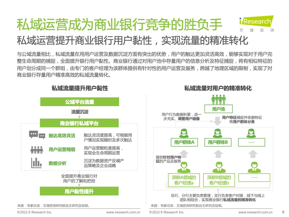 2022年中国商业银行私域运营专题研究报告(图8)