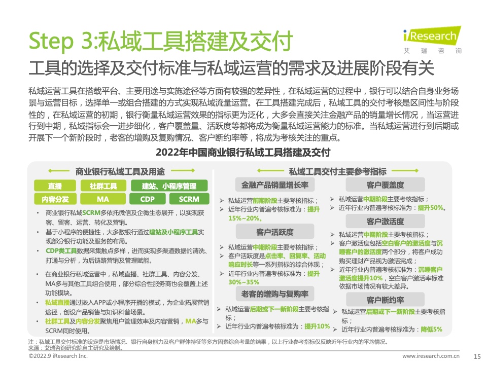 2022年中国商业银行私域运营专题研究报告(图15)