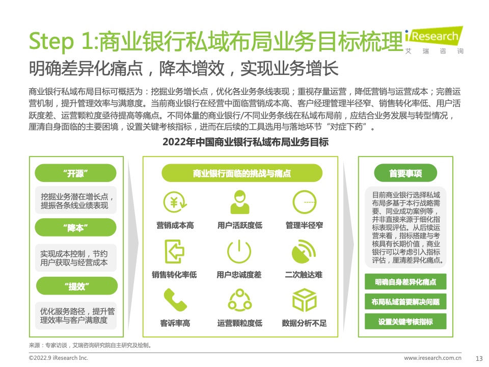 2022年中国商业银行私域运营专题研究报告(图13)