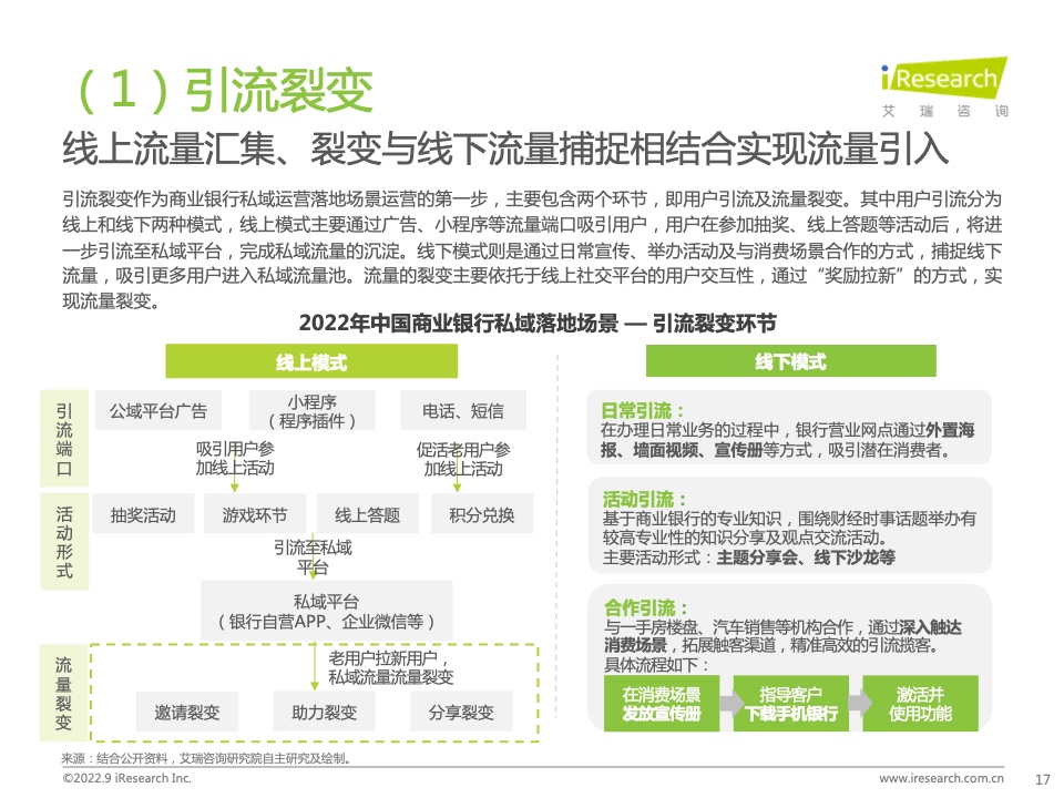 2022年中国商业银行私域运营专题研究报告(图17)