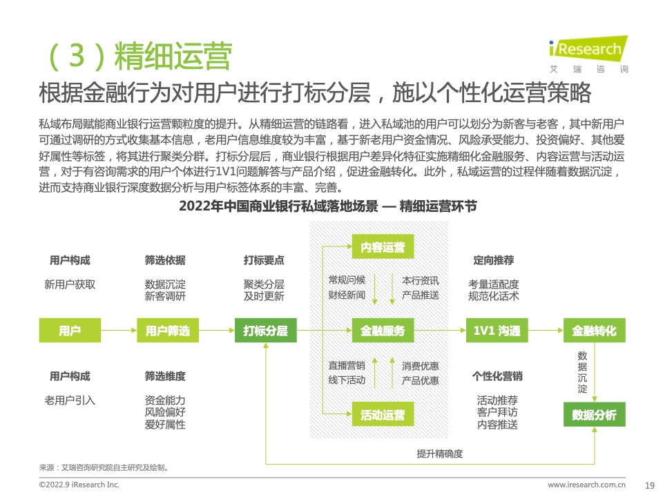2022年中国商业银行私域运营专题研究报告(图19)