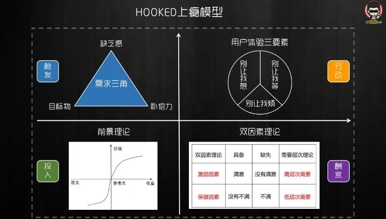 HOOK上瘾模型