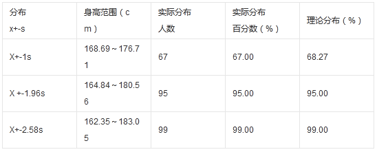 100名18岁男大学生身高的实际分布与理论分布