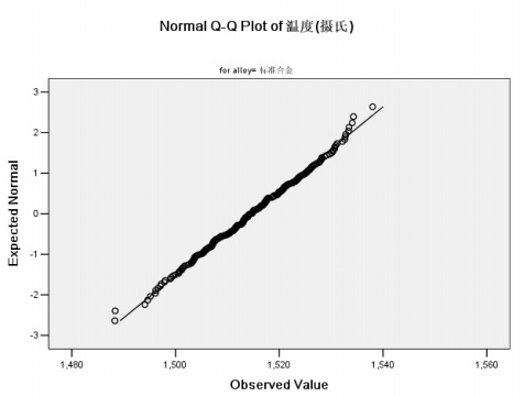 spss正态分布Q-Q图