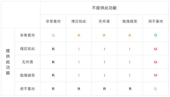 KANO评价结果分类表