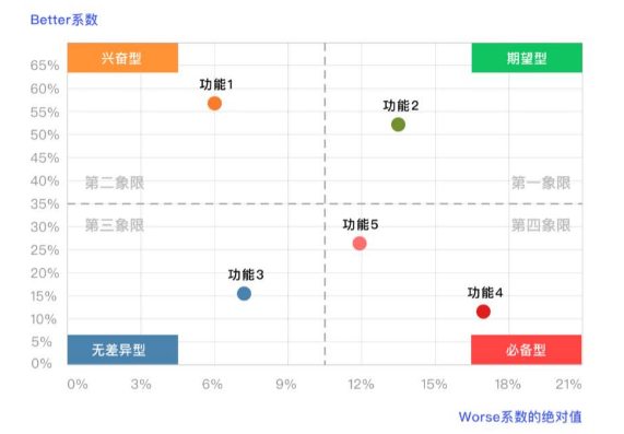 KANO四象限图better-worse系数分析