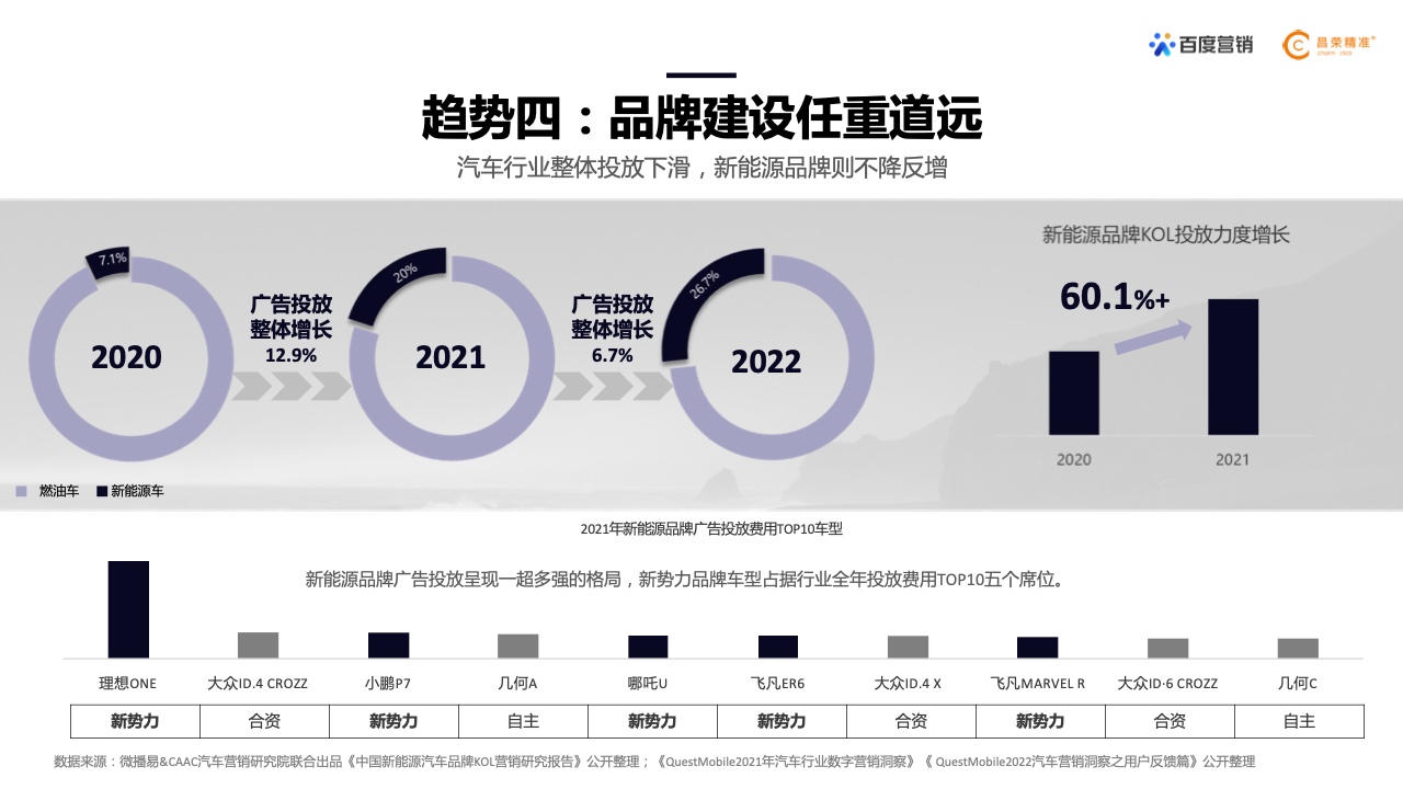 2022年新能源汽车行业百度营销白皮书(图7)