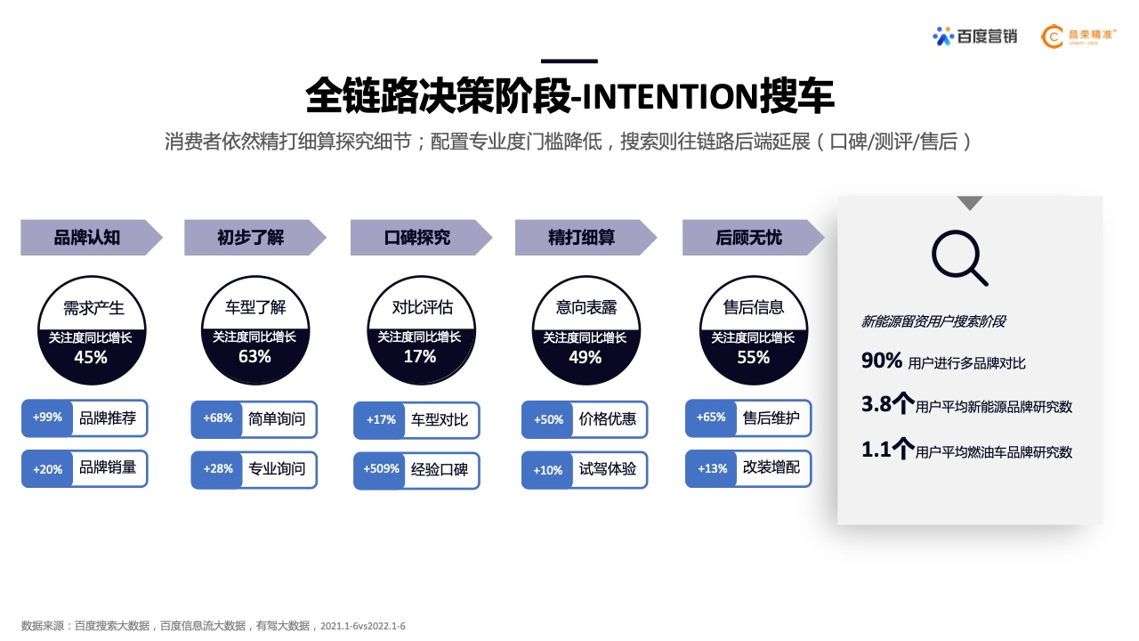 2022年新能源汽车行业百度营销白皮书(图14)