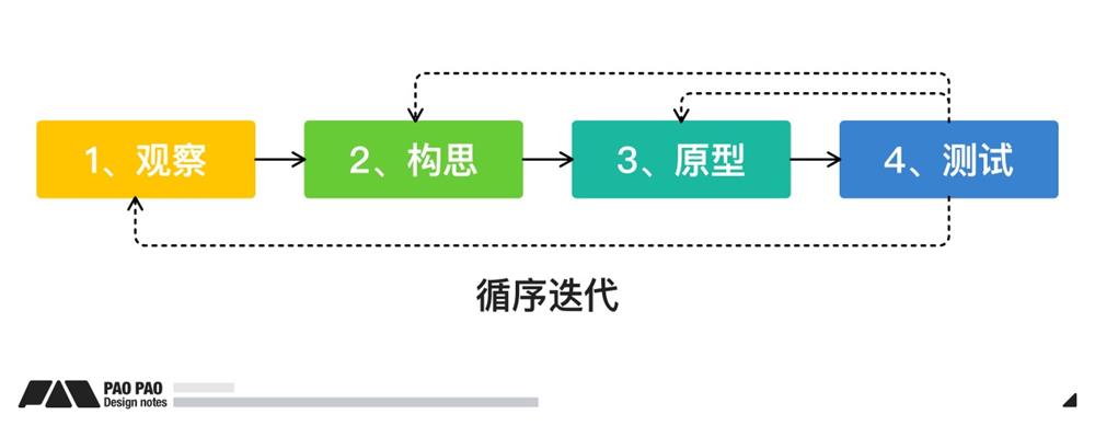 详细讲述场景化设计思维