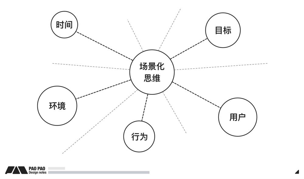 详细讲述场景化设计思维