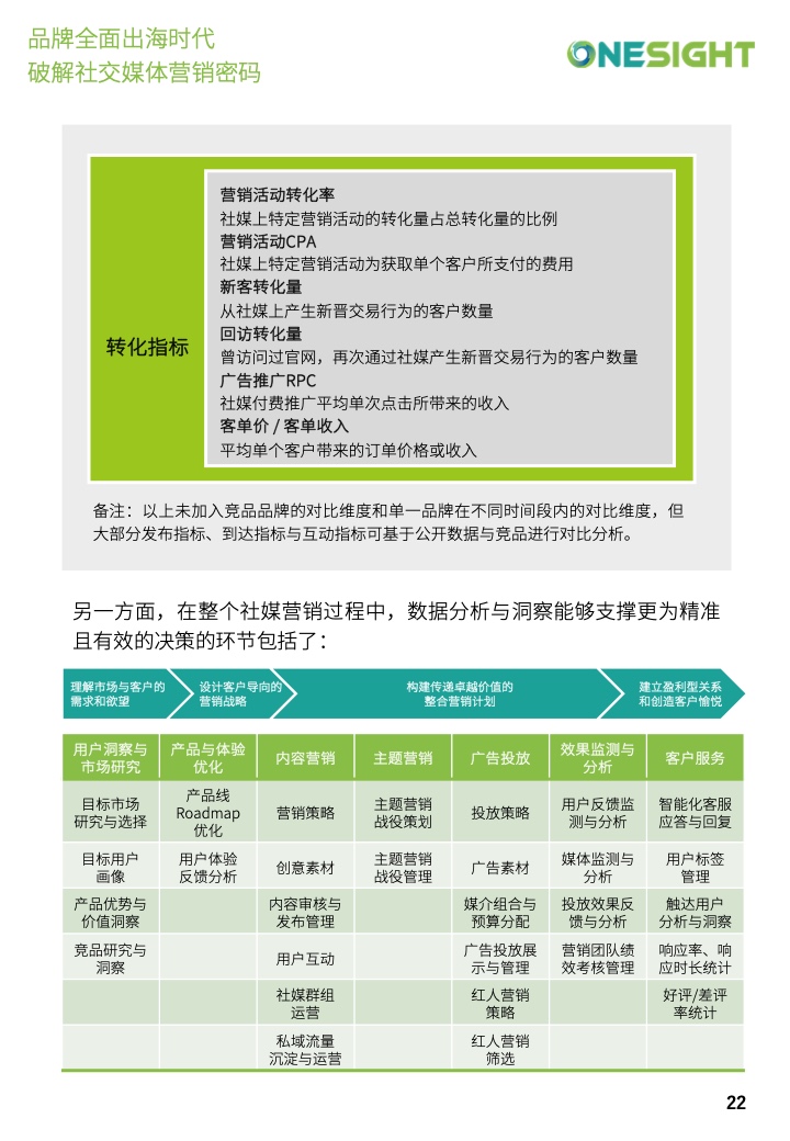 社交媒体营销密码白皮书(图22)